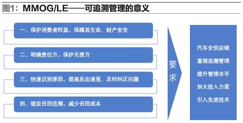 MMOG / LE体系下全供应链的追溯管理