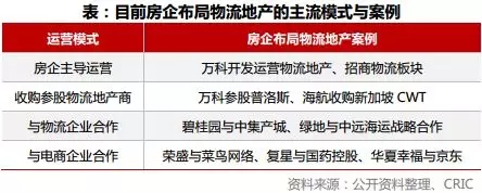 房企布局物流地产的四种模式