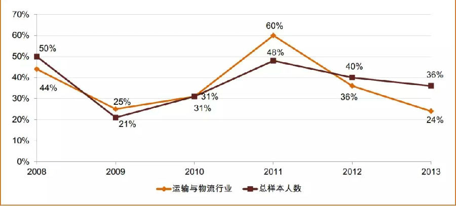 处事不变-在适应中生存、2018全球运输物流关键词