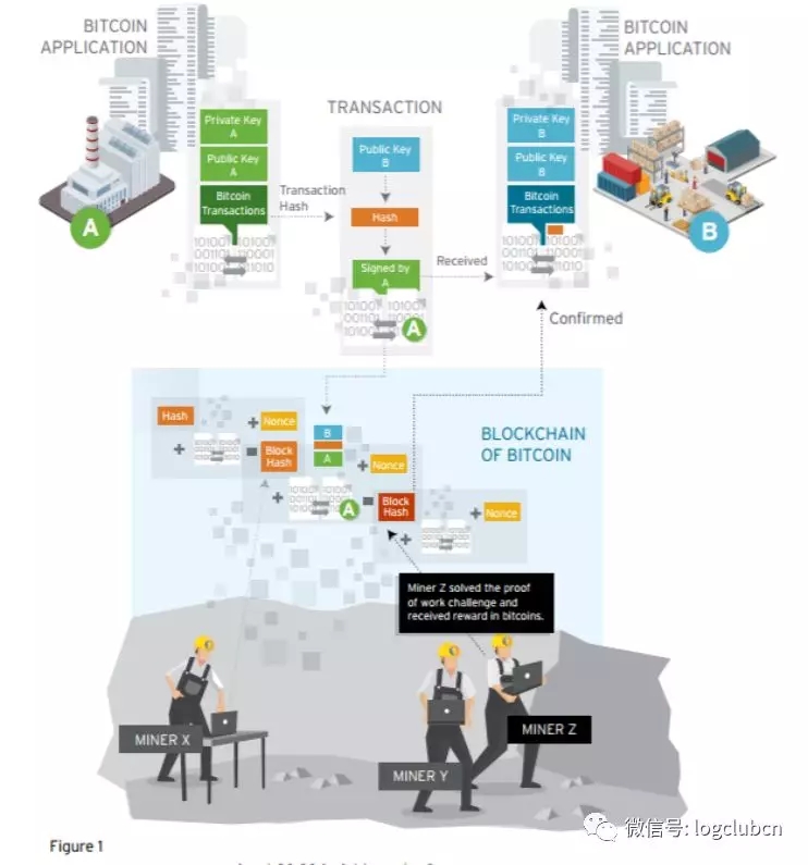 区块链智能合约：推动横跨制造价值链的下一轮创新