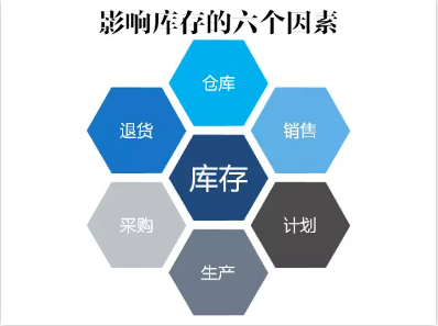 6大因素影响库存管理，你知道哪些？