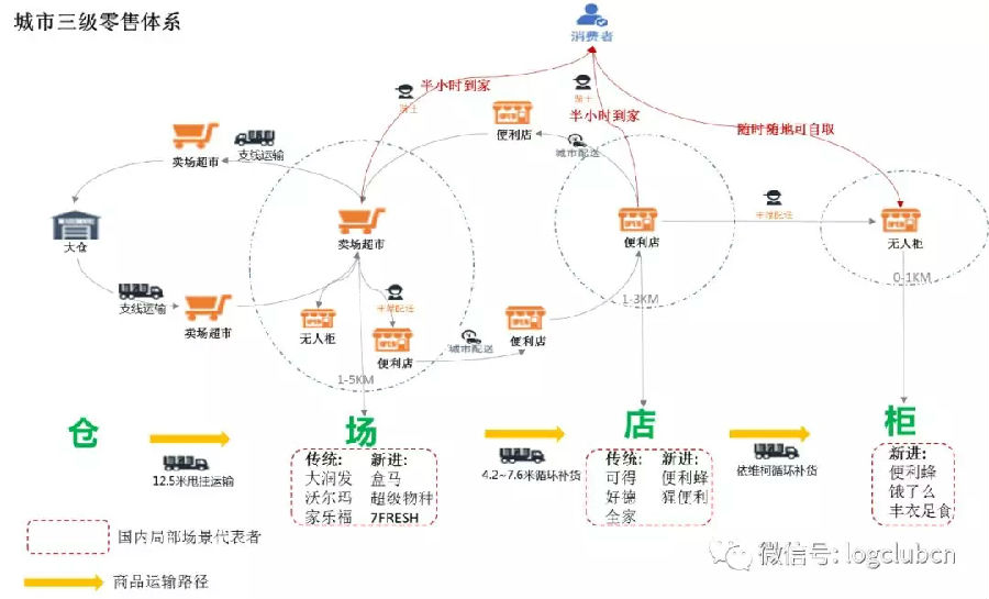 城市三级零售体系对电商仓配体系是否会带来冲击？