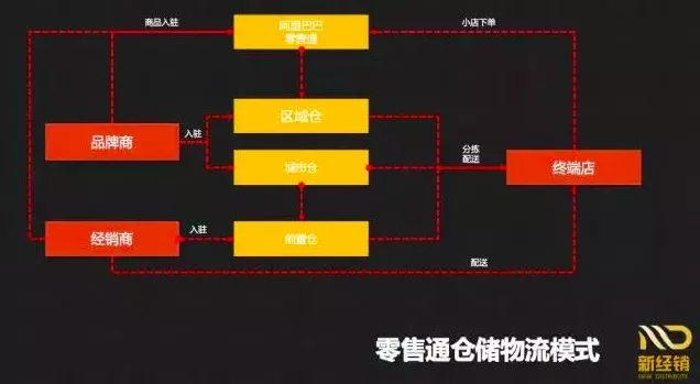一文解析快消品B2B七大仓储物流模式