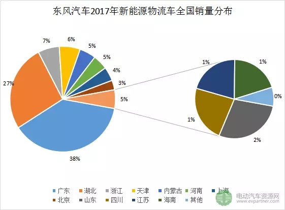 十大新能源物流车领军企业分地区销量分析