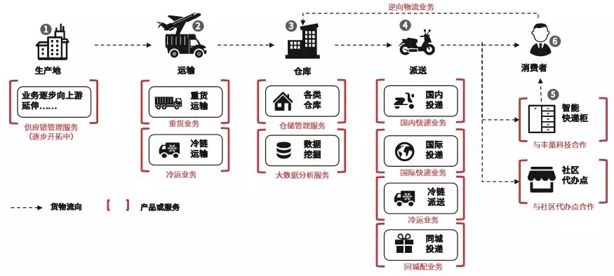 顺丰PK京东物流，才是本年度拿手好戏