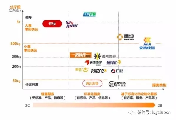 快运战国群雄并起，谁能领零担未来风骚？
