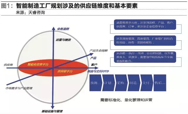 面向智能制造的智慧供应链建设