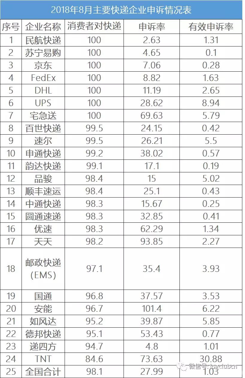 8月快递申诉率出炉：递四方、TNT满意率最低