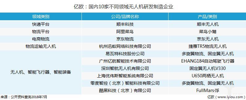 物流无人机——风口起，路还远