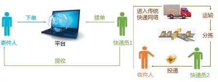 权威报告：“众包即时直递”业态本质特征及其与传统快递区别
