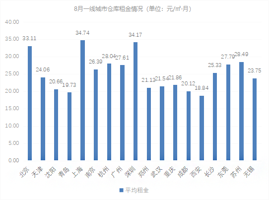2018年8月中国通用仓储市场动态报告》发布！速来围观！