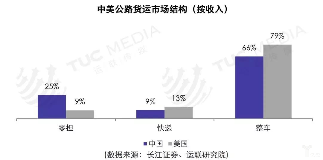 中国、美国零担物流市场，差距究竟有多大？