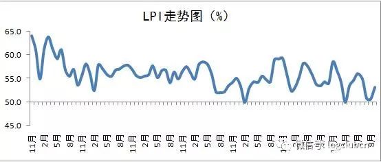 中物联：9月份中国物流业景气指数为53.1%