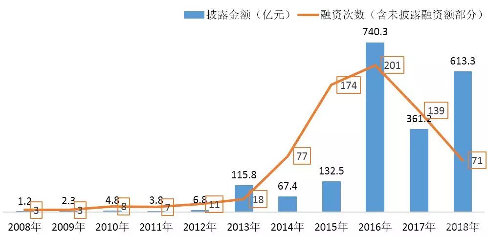 深度：详细分析了700+起物流投融资事件，我们发现了下一个投资风口