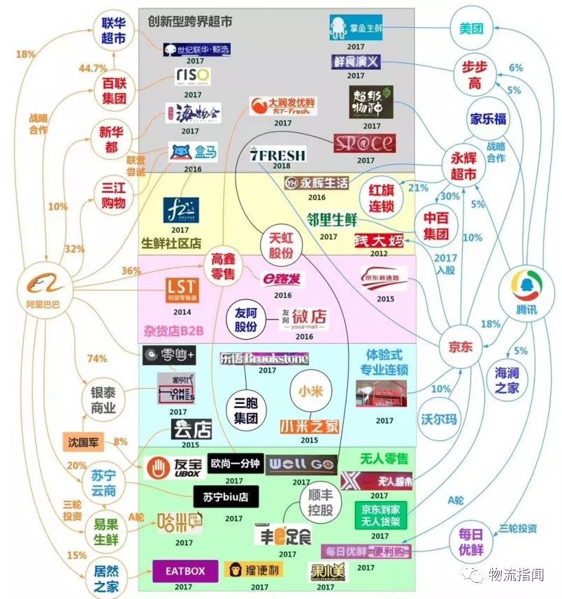 图谱：新零售大玩家，腾讯系、阿里系版图有多大？