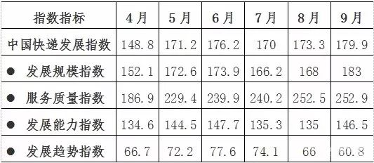 满意度、准时率和有效申诉率同步改善！最新快递发展指数出炉