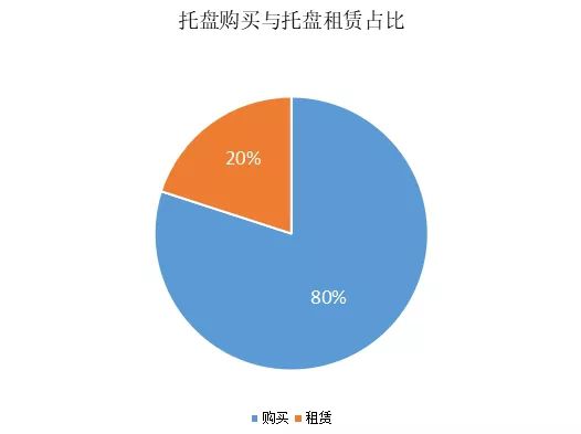 供应链管理，或成托盘以租代购突破口