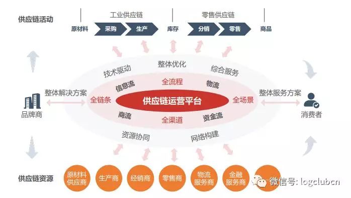 供应链运营平台