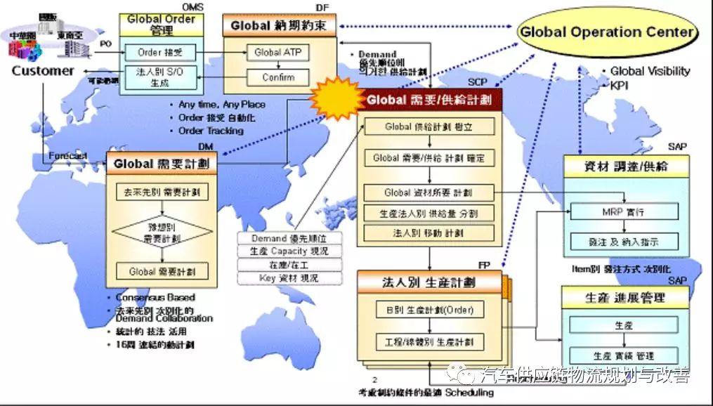 丰田是如何做生产物流规划的？
