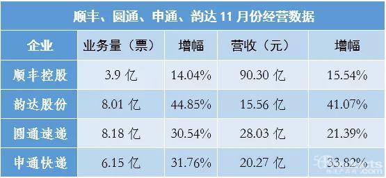四家快递公布11月成绩单，圆通业务量反超韵达