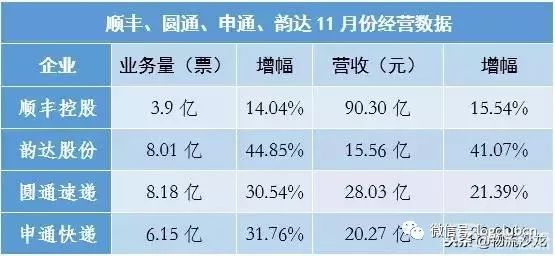 圆通业务量反超韵达！四家快递公布11月成绩单