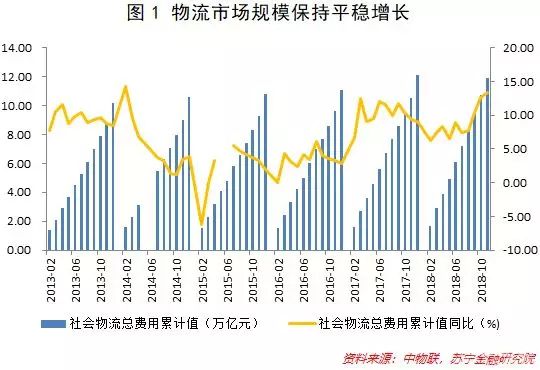 物流业的2019：增长、创新与潜在危机