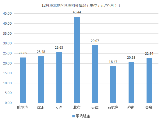 了解仓储！《2018年12月中国通用仓储市场动态报告》发布！