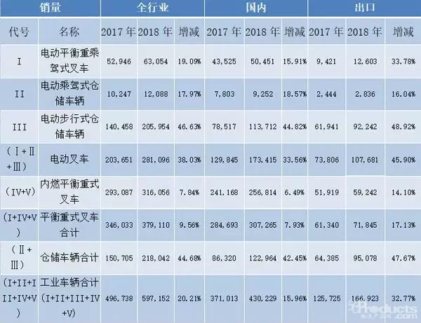 2018年中国叉车行业：年总销售量近60万台，刷新历史纪录
