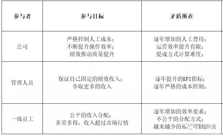 分拣中心绩效方案之“多要工资与减少人工成本”的矛盾如何解决？