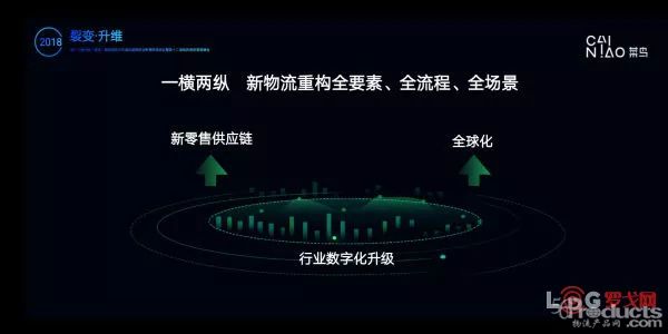 菜鸟投资易流，看中的是哪些价值？