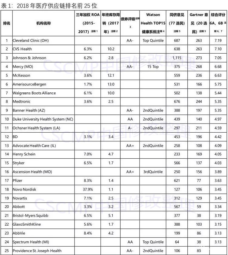 Gartner公布！2018年医疗供应链排名前25名企业名单出炉