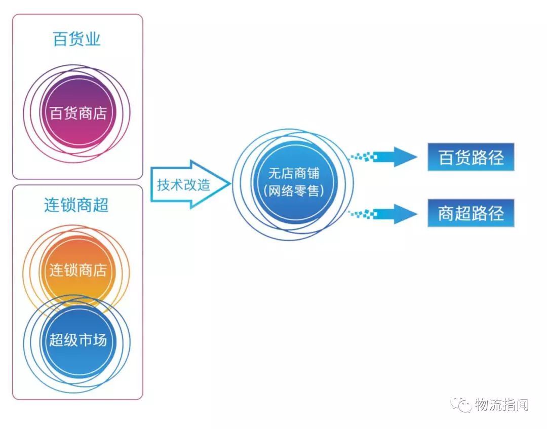 中通如何看待新零售？供应链变革下的新产物
