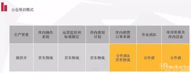 厉害了！京东物流开放云仓项目管理经验分享！