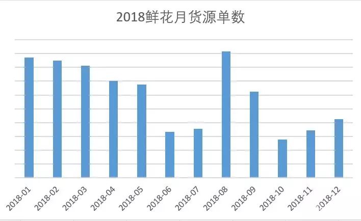 大数据分析：情人节买卖鲜花哪最强？北京、昆明拔头筹