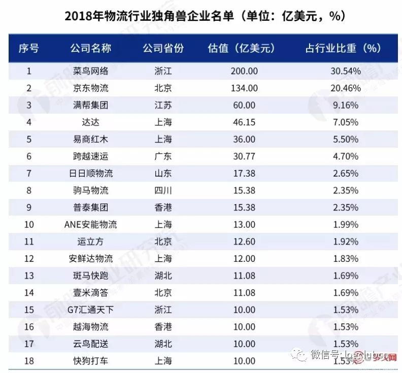 重卡独角兽来袭，自动驾驶物流引巨头争食