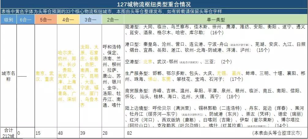 国家物流枢纽规划解读：物流基本框架核心33城预测