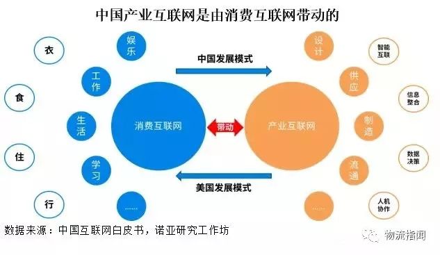 产业互联网推动供应链发展的三大猜想