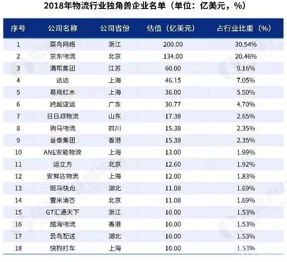 2018年18家独角兽企业出炉：菜鸟、京东物流、苏宁物流、满帮、跨越、安能、壹米滴答……