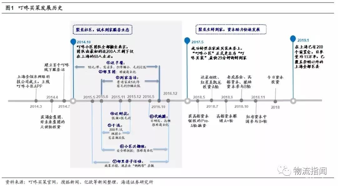 解构叮咚买菜，前置仓电商模式如何干社区生鲜？