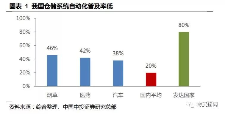 读懂仓储自动化背后的冷链市场，看这份研报就够了