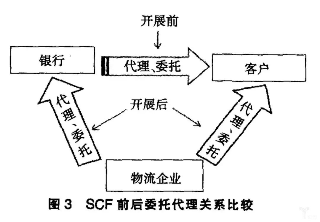 物流行业重新洗牌，供应链金融可提供新引擎