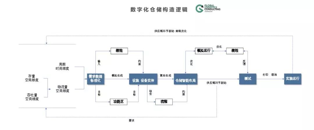 数字化仓储规划的思路与方法来啦！