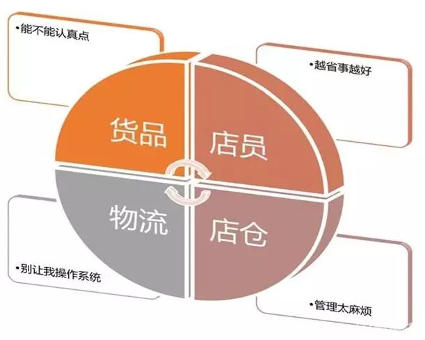 从消费端到产地端：物流服务的迁移