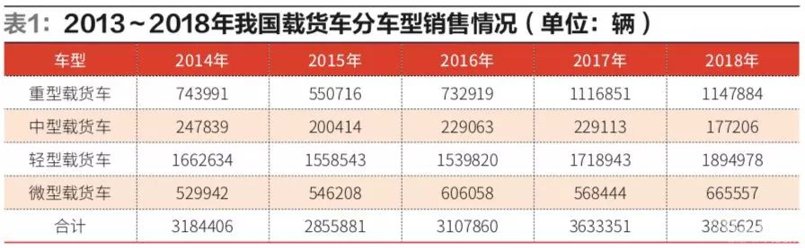载货车市场篇｜物流装备市场回顾与展望（上）