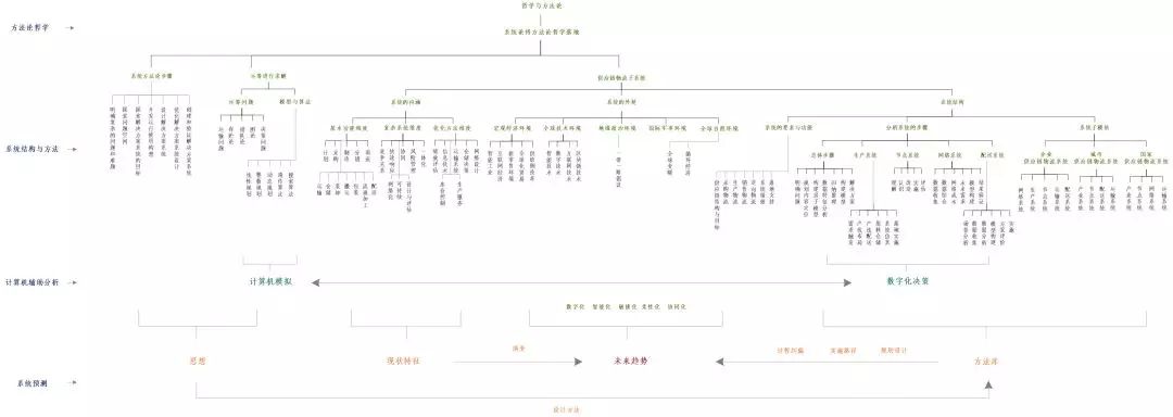 一文系统解析供应链物流体系