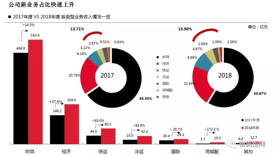 物流江湖：交枪、逆风、变革，谁是中国快递之王？