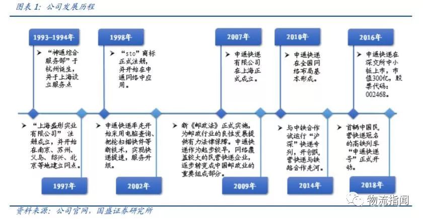 阿里入股，老牌申通快递龙头管理效率提升