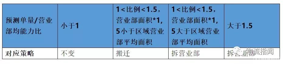 一文详解国内快递网络规划布局