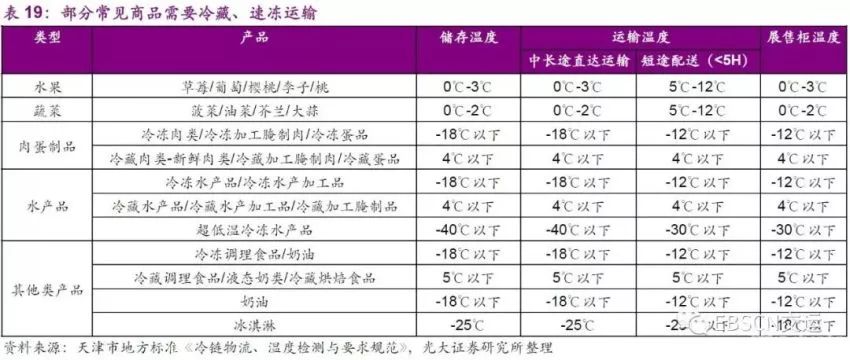 2019冷链物流：空间巨大，但缺乏标准化