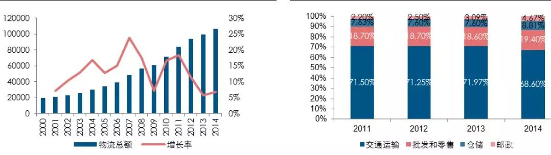  中国仓储行业的现状和困境 